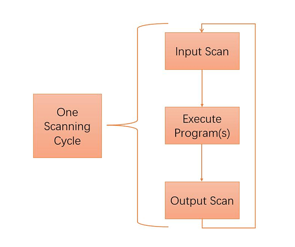 Flow charts showing the three steps of one PLC scanning cycle
